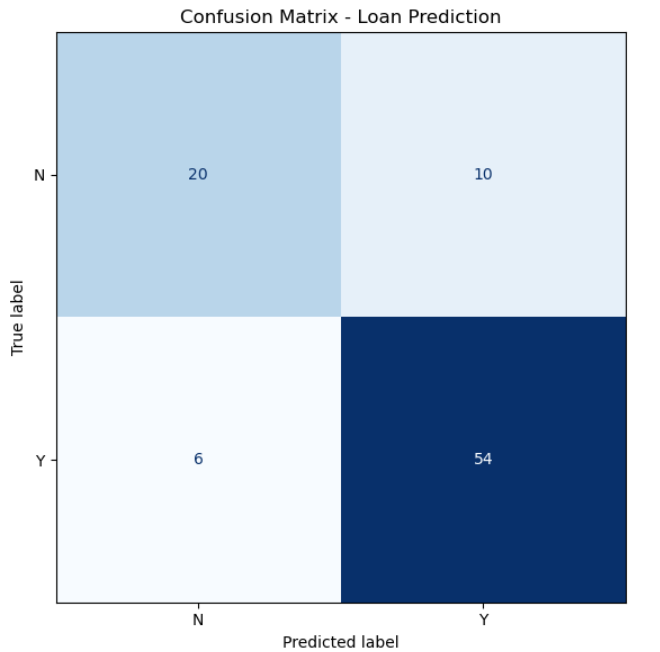 Confusion Matrix - Loan Prediction